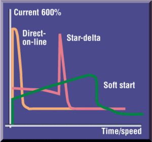 inrush current