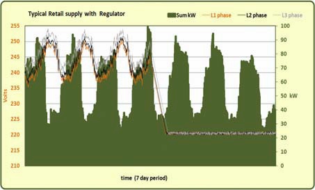 voltage regulation